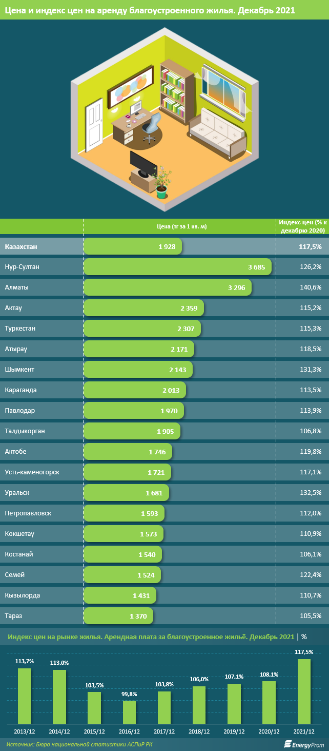 Стоимость аренды жилья подскочила на 18% за год 1196714 - Kapital.kz 