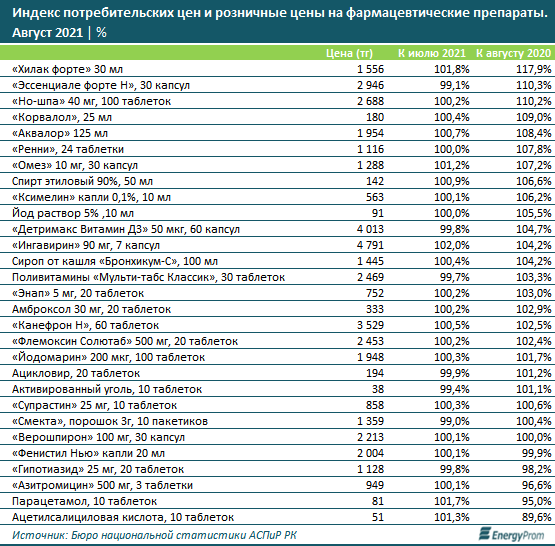 За год фармпрепараты подорожали на 3,3% 969840 - Kapital.kz 