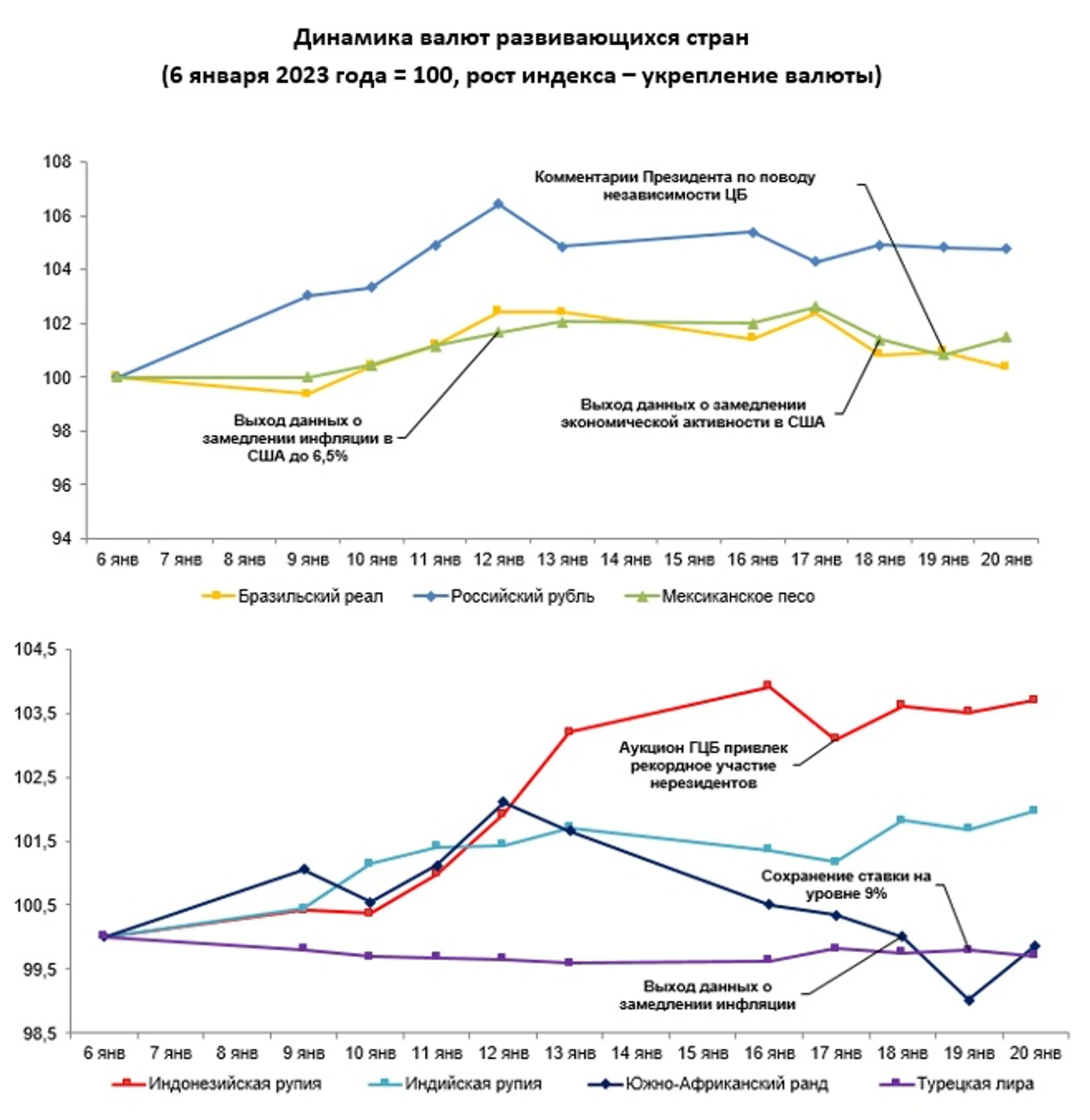 Среди валют развивающихся стран укрепились рупия и лира - Image Kapital.kz