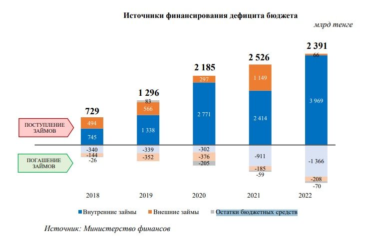 Не увлекаться внутренними займами для покрытия дефицита бюджета призывает ВАП 2193970 - Kapital.kz 