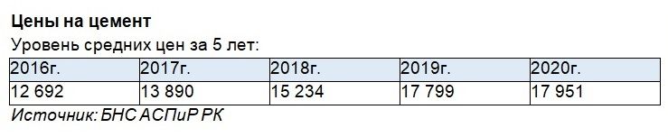 Запрет на импорт цемента: спасение или наказание внутреннего рынка? 814363 - Kapital.kz 