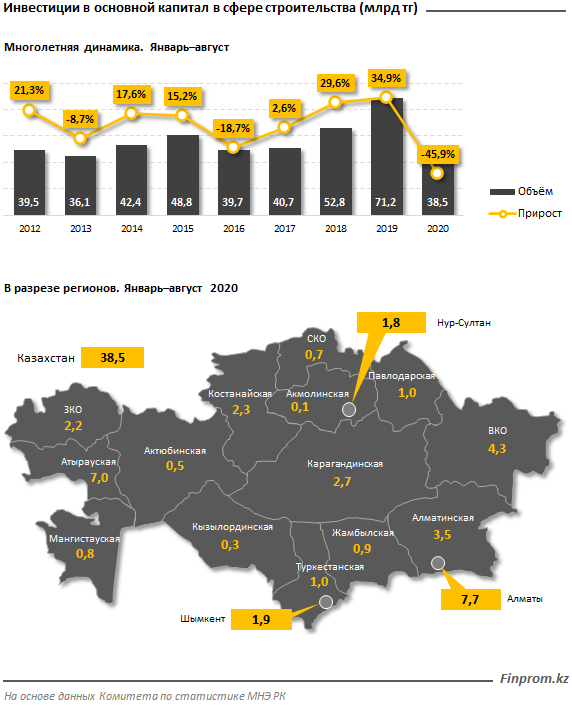 Инвестиции в строительную сферу упали вдвое 436563 - Kapital.kz 