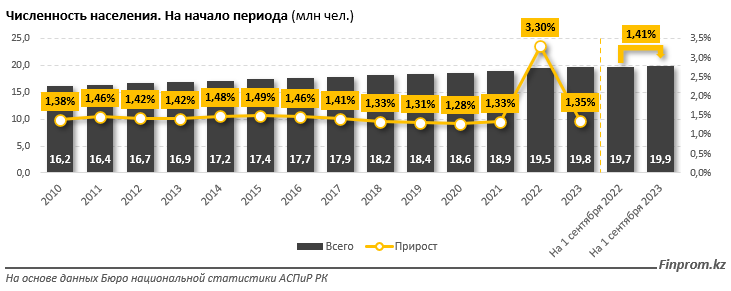 Население Казахстана приближается к 20 млн человек 2549845 - Kapital.kz 