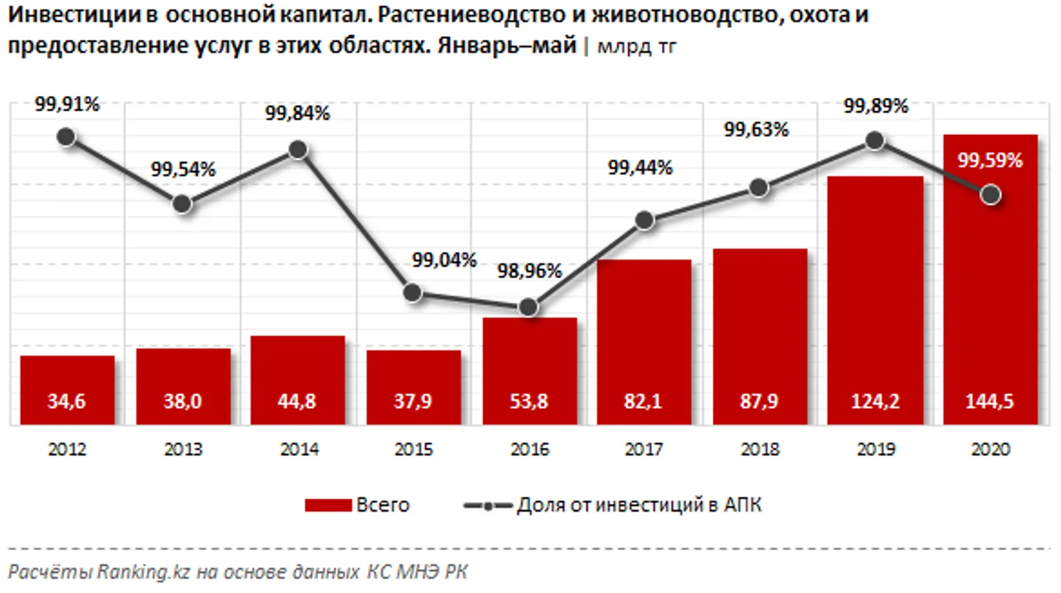 Инвестиции в растениеводство достигли почти 100 млрд тенге - фото kapital.kz