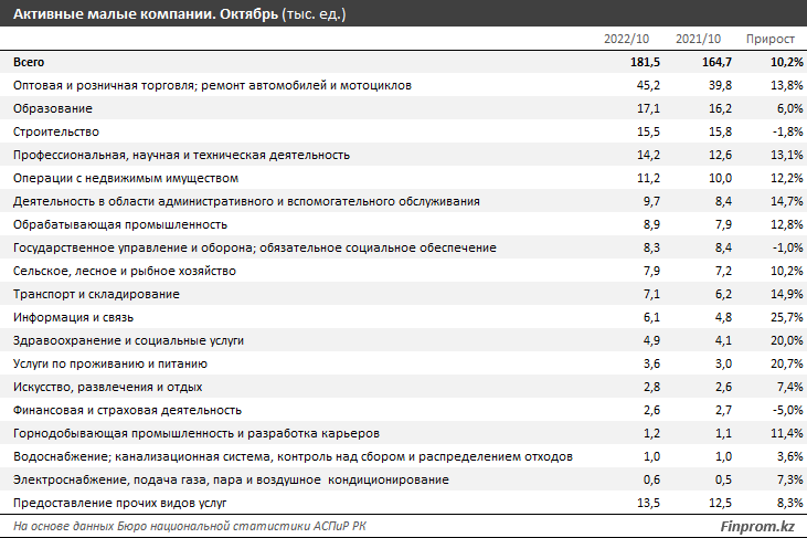 Количество малых активных компаний выросло на 10% за год 1737509 - Kapital.kz 