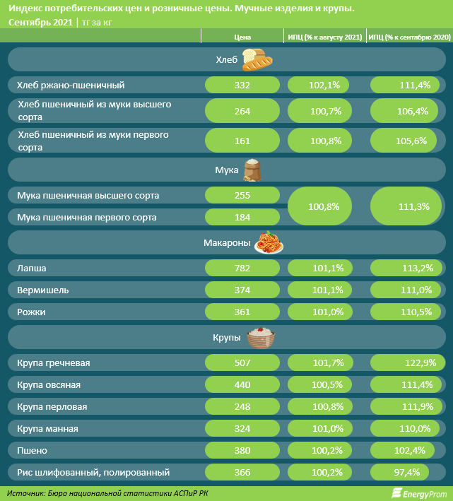 Цены на продукты выросли за год почти на 12% 1042043 - Kapital.kz 