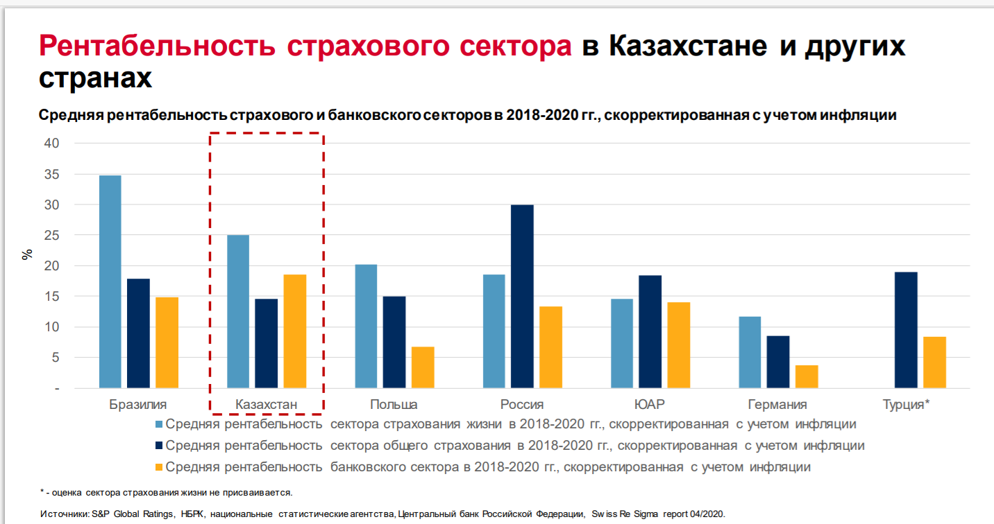 В S&P обозначили риски для страхового рынка Казахстана 826551 - Kapital.kz 