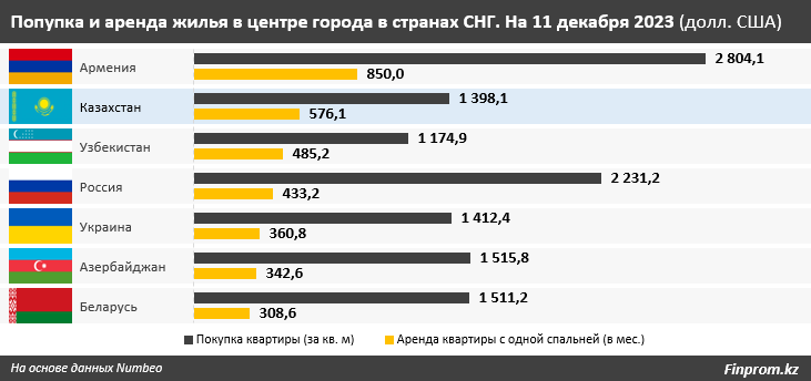 Новые квартиры подорожали на 3% за год, вторичка подешевела на 5% 2614228 - Kapital.kz 