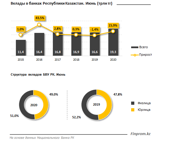 Интерес бизнеса к банковским вкладам растет 399482 - Kapital.kz 