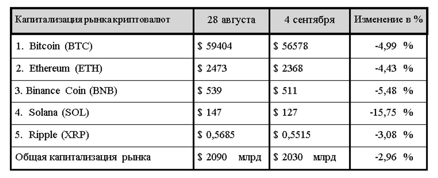 Биткоин продолжает падать: чего ждать на рынке в сентябре 3324572 - Kapital.kz 