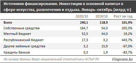 Инвестиции в сферу искусства и досуга составили 240 млрд тенге 520562 - Kapital.kz 