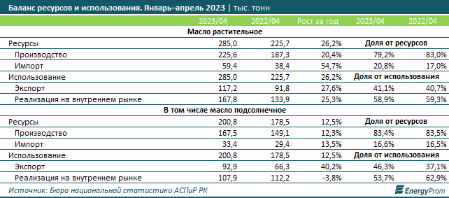 За январь–май в РК произвели 280,8 тысячи тонн растительного масла 2258370 - Kapital.kz 