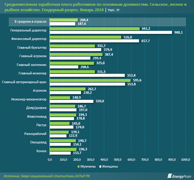 Женщины руководят каждым четвертым сельхозпредприятием в РК 2739465 - Kapital.kz 