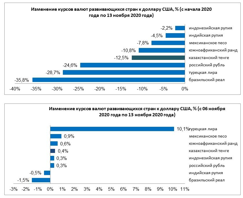 Среди валют развивающихся стран сильнее всего укрепилась лира 498591 - Kapital.kz 