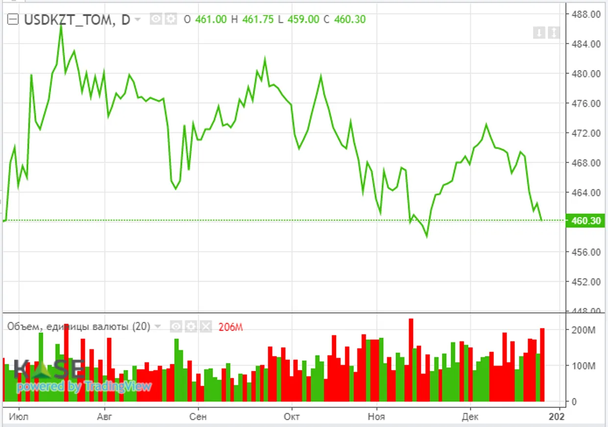С начала года акции Tesla  потеряли в цене 69% - АФК - фото kapital.kz