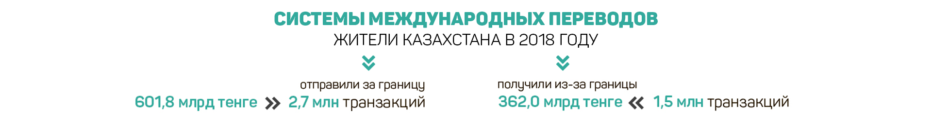 Сколько денег переведено через платежные системы? 89889 - Kapital.kz 