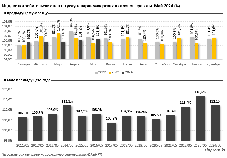 Цены на услуги парикмахерских и салонов красоты показали рост на 12% за год 3094709 - Kapital.kz 