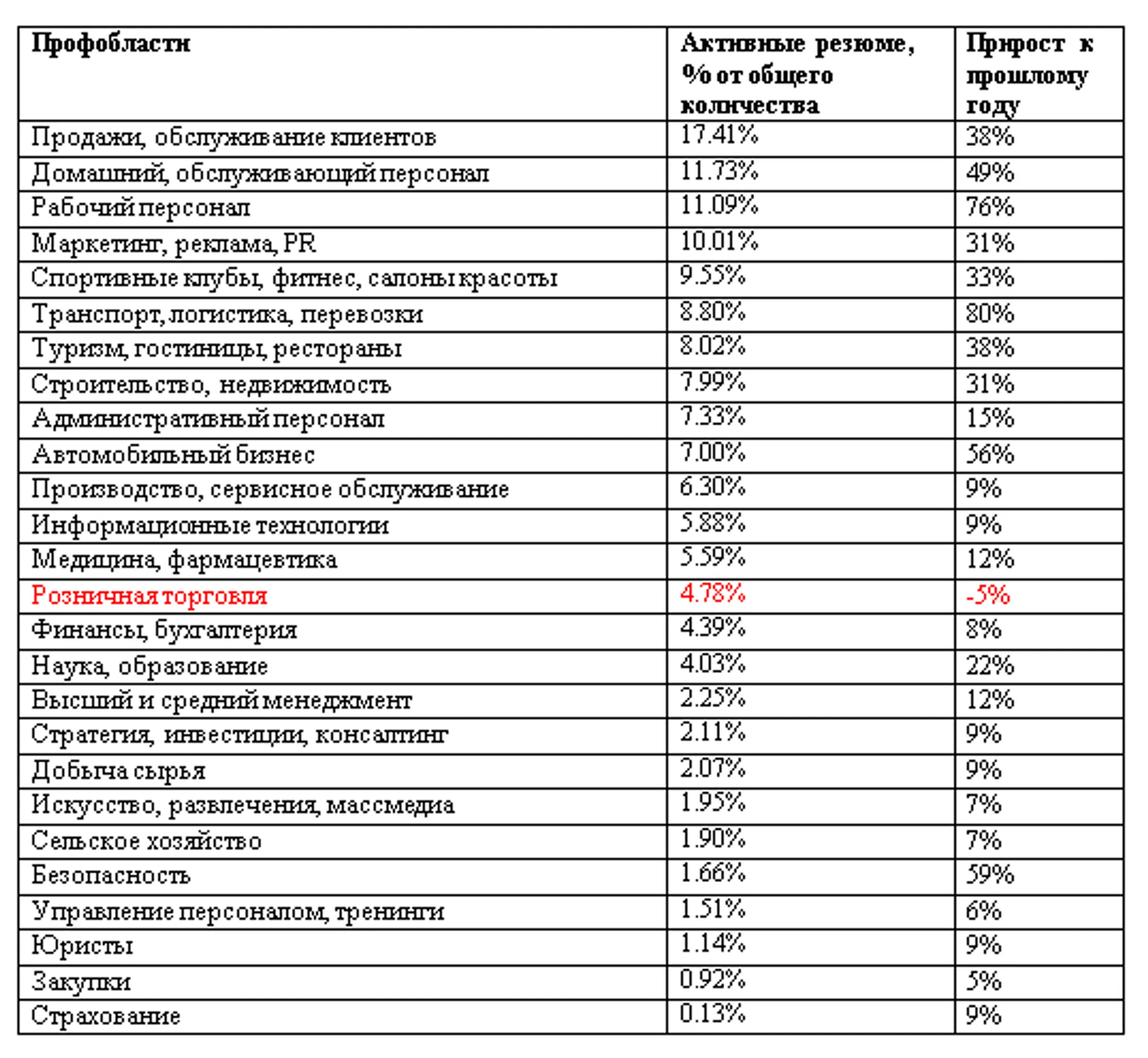 У каких специалистов больше всего выросли зарплаты за год - Image Kapital.kz