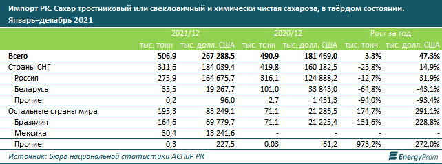 В январе в Казахстане произвели 17 тысяч тонн сахара 1273467 - Kapital.kz 