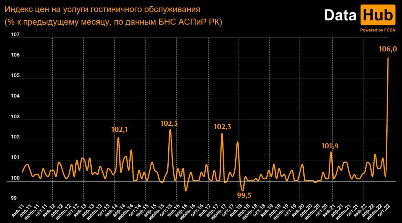 С начала года услуги гостиниц в Казахстане подорожали на 12%  1655608 - Kapital.kz 