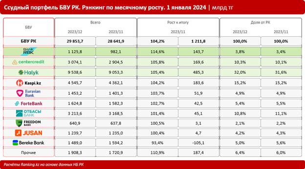 Итоги 2023 года: кредитный портфель банков составил почти 30 трлн тенге 2785097 - Kapital.kz 