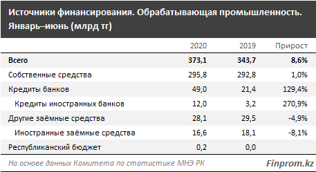 Инвестиции в обрабатывающую промышленность выросли на 8,6% 400977 - Kapital.kz 