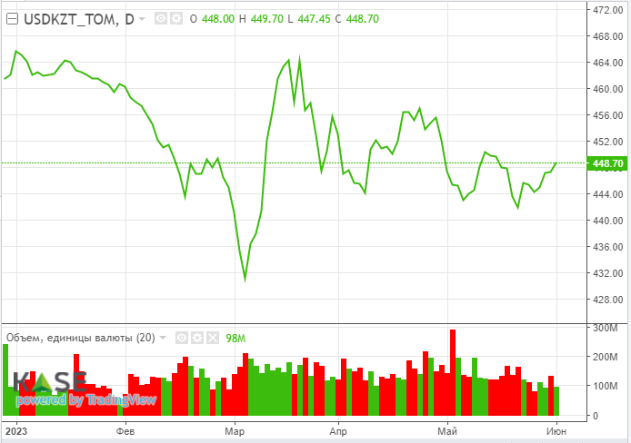 Цены на нефть растут в преддверии заседания ОПЕК+  2148186 - Kapital.kz 