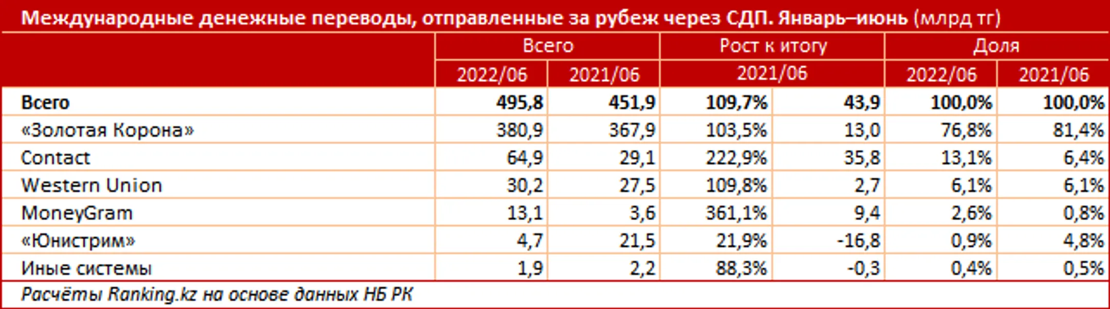 Объём переводов средств из Казахстана за рубеж продолжает расти - Image Kapital.kz