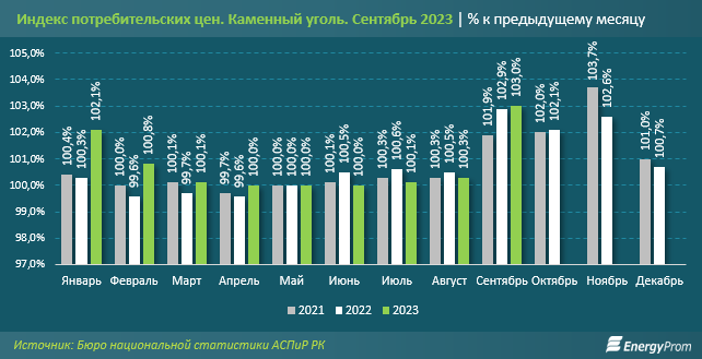 Уголь в Казахстане подорожал на 12%   2527153 - Kapital.kz 