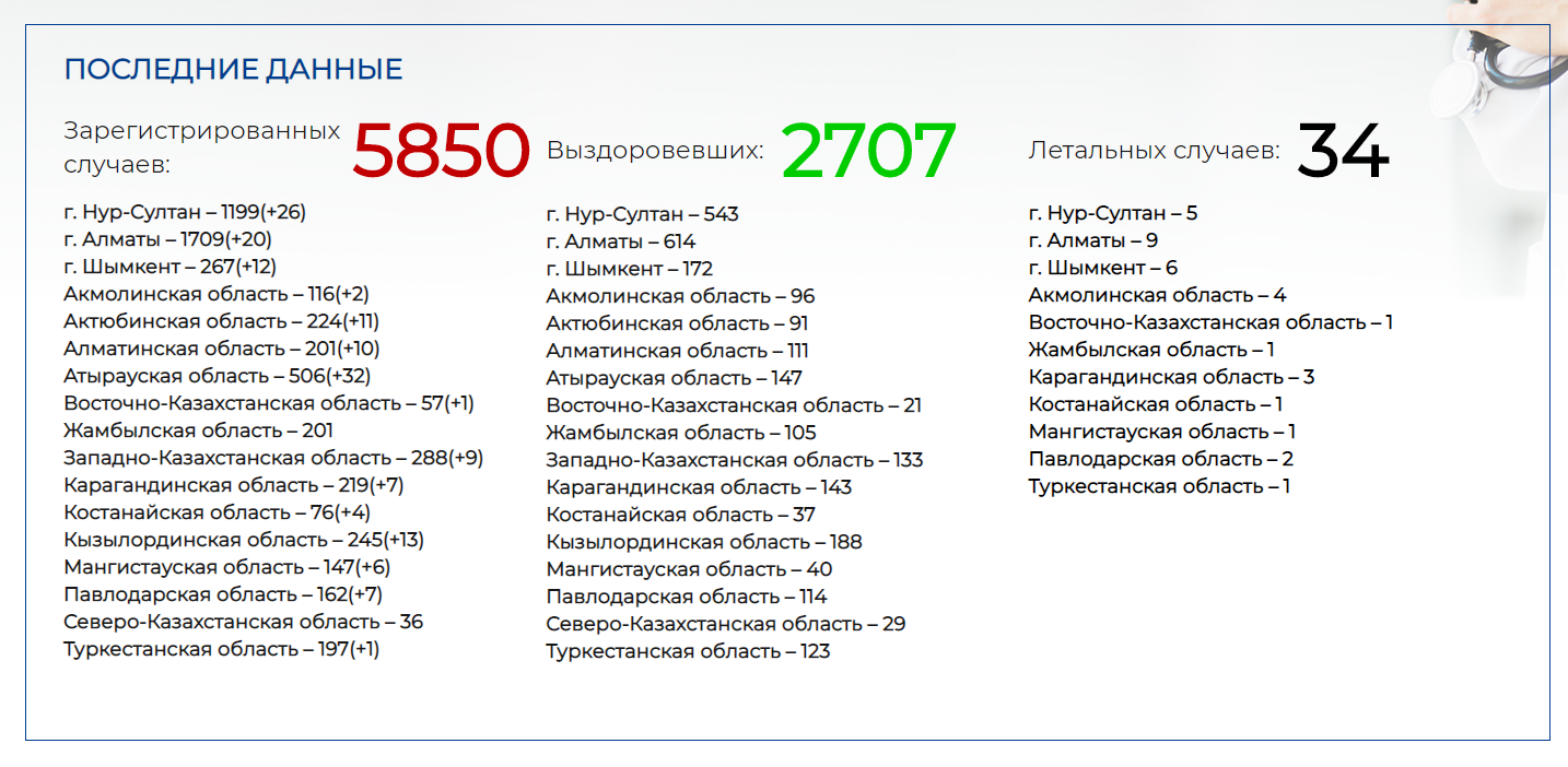 Количество зараженных COVID-19 увеличилось на 161 человека 310170 - Kapital.kz 