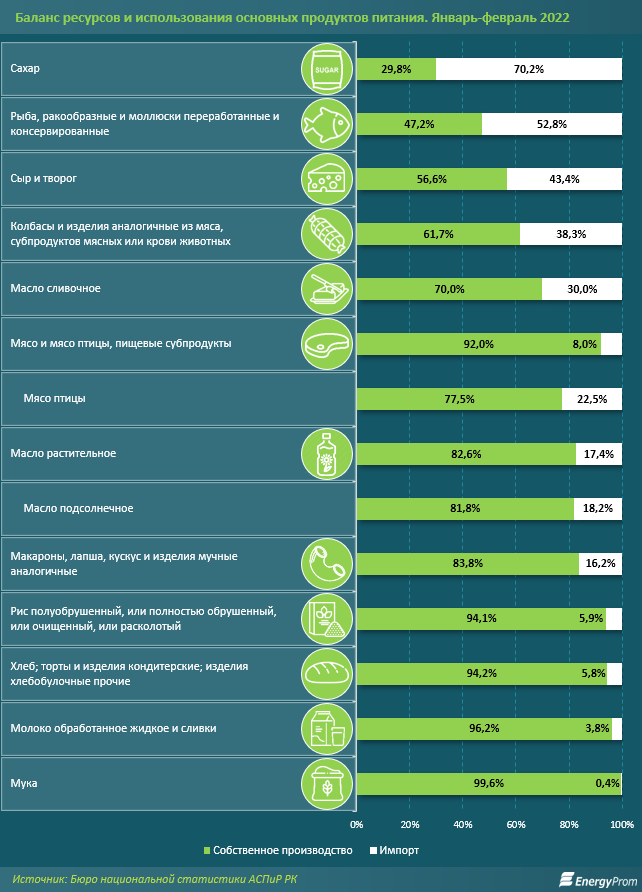 По каким продуктам Казахстан зависит от импортеров 1362661 - Kapital.kz 