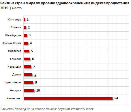 Инвестиции в здравоохранение составили 138 млрд тенге  240852 - Kapital.kz 