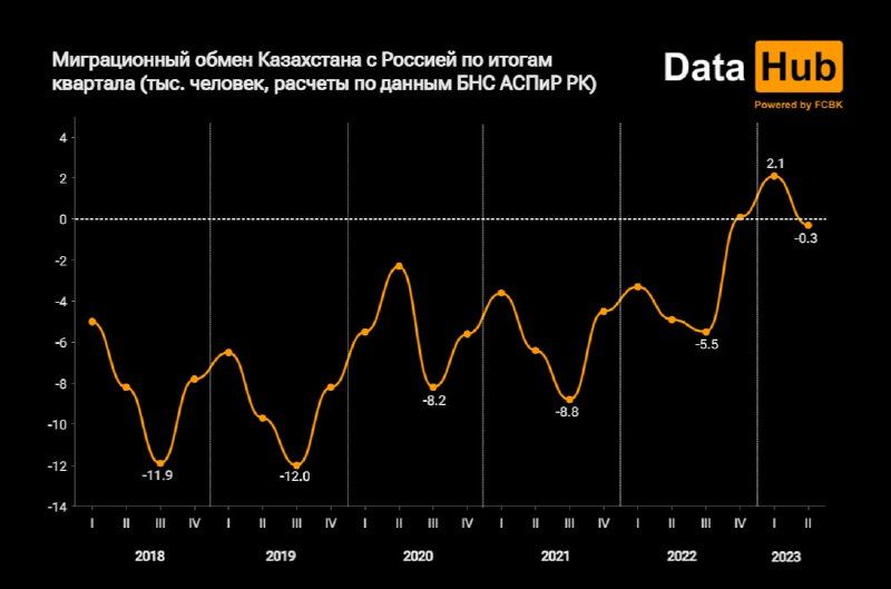 В апреле-июне из Казахстана в Россию переехали 3 248 человек 2320426 - Kapital.kz 