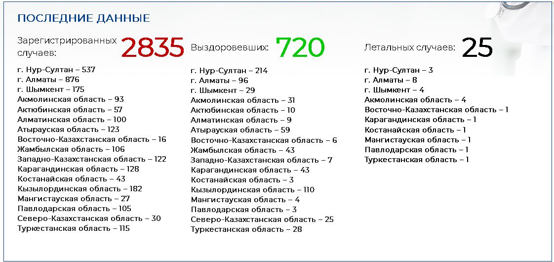 Выявлено 44 новых случая заражения коронавирусом 290688 - Kapital.kz 