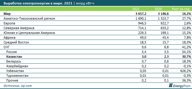 За год выработка электроэнергии объектами ВИЭ выросла на 21% 1881730 - Kapital.kz 