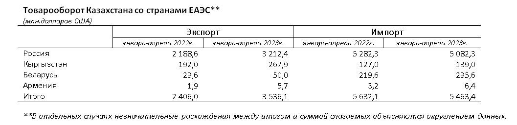 Товарооборот Казахстана со странами ЕАЭС увеличился на 12% 2172344 - Kapital.kz 