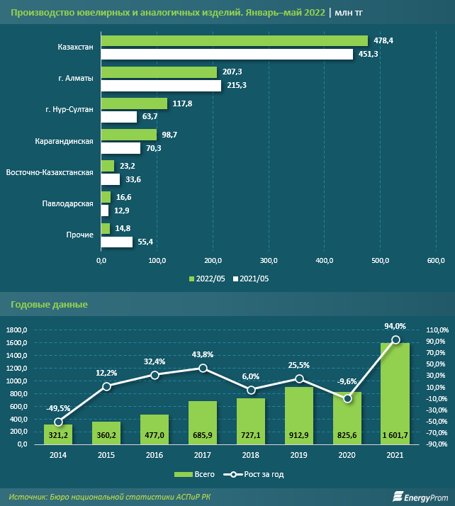 Стоимость ювелирных изделий и часов выросла на 35% за год 1510934 - Kapital.kz 