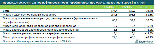 Оливковое масло в Казахстане  подорожало на 21,3% за год 3197465 - Kapital.kz 