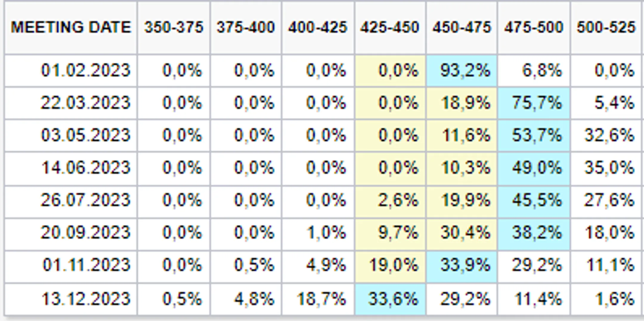 ФРС близка к завершению цикла повышения ставок — CME Group - Image Kapital.kz