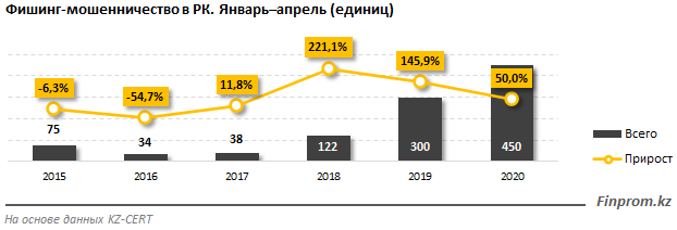 В Казахстане резко возросло количество фишинговых атак 315736 - Kapital.kz 