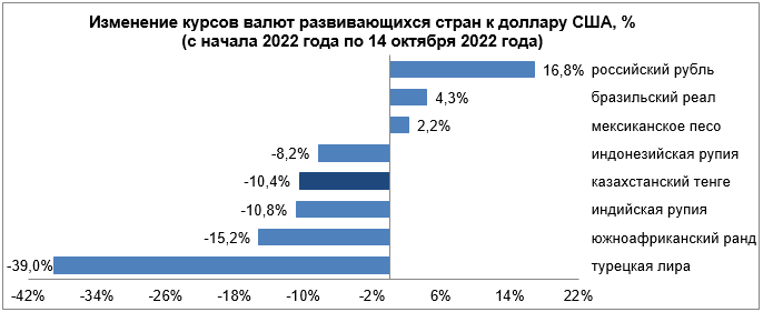 Среди валют развивающихся стран укрепились лира и рупия 1629609 - Kapital.kz 