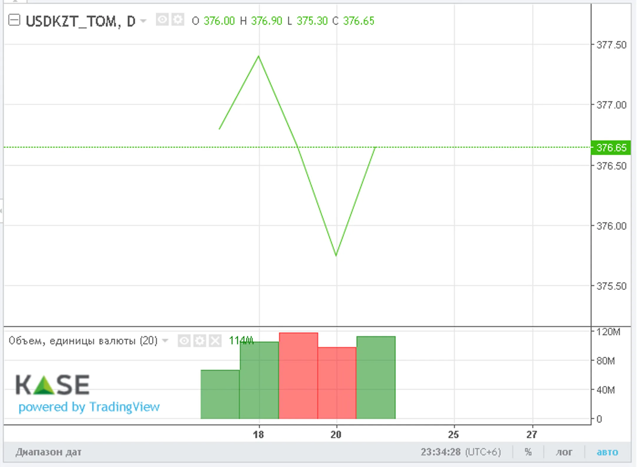Нацвалюта закрыла неделю на отметке 376 тенге за доллар - Image Kapital.kz
