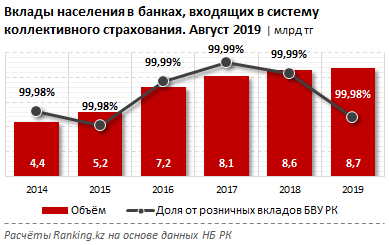 Казахстанцы предпочитают депозиты в тенге 100841 - Kapital.kz 