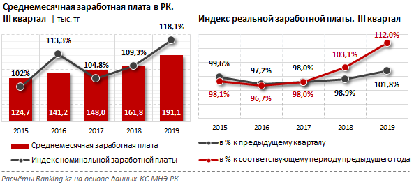 Самую высокую зарплату получают жители Атырауской области 104566 - Kapital.kz 