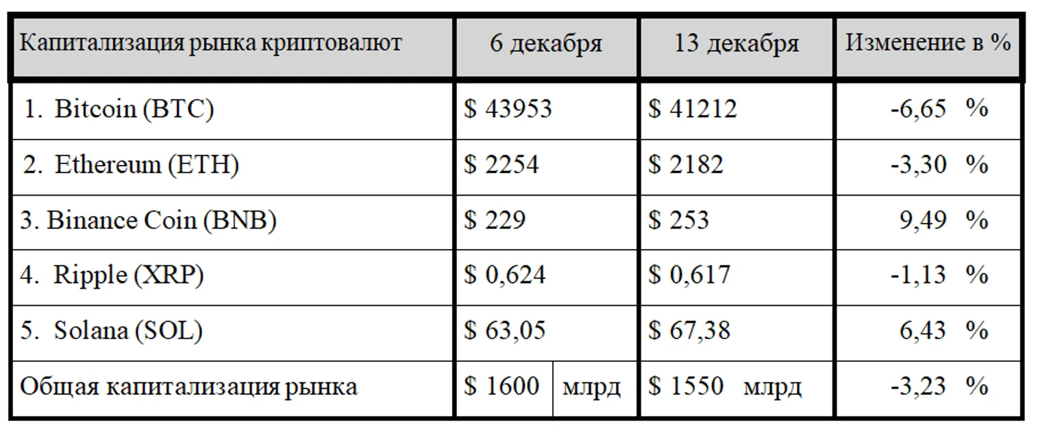 Криптовалютный рынок:  обзор за неделю - фото kapital.kz