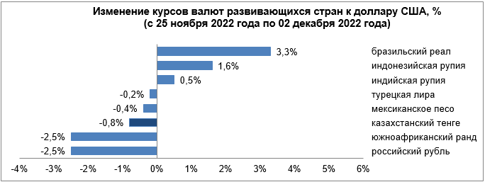 Среди валют развивающихся стран укрепились реал и рупия 1731157 - Kapital.kz 