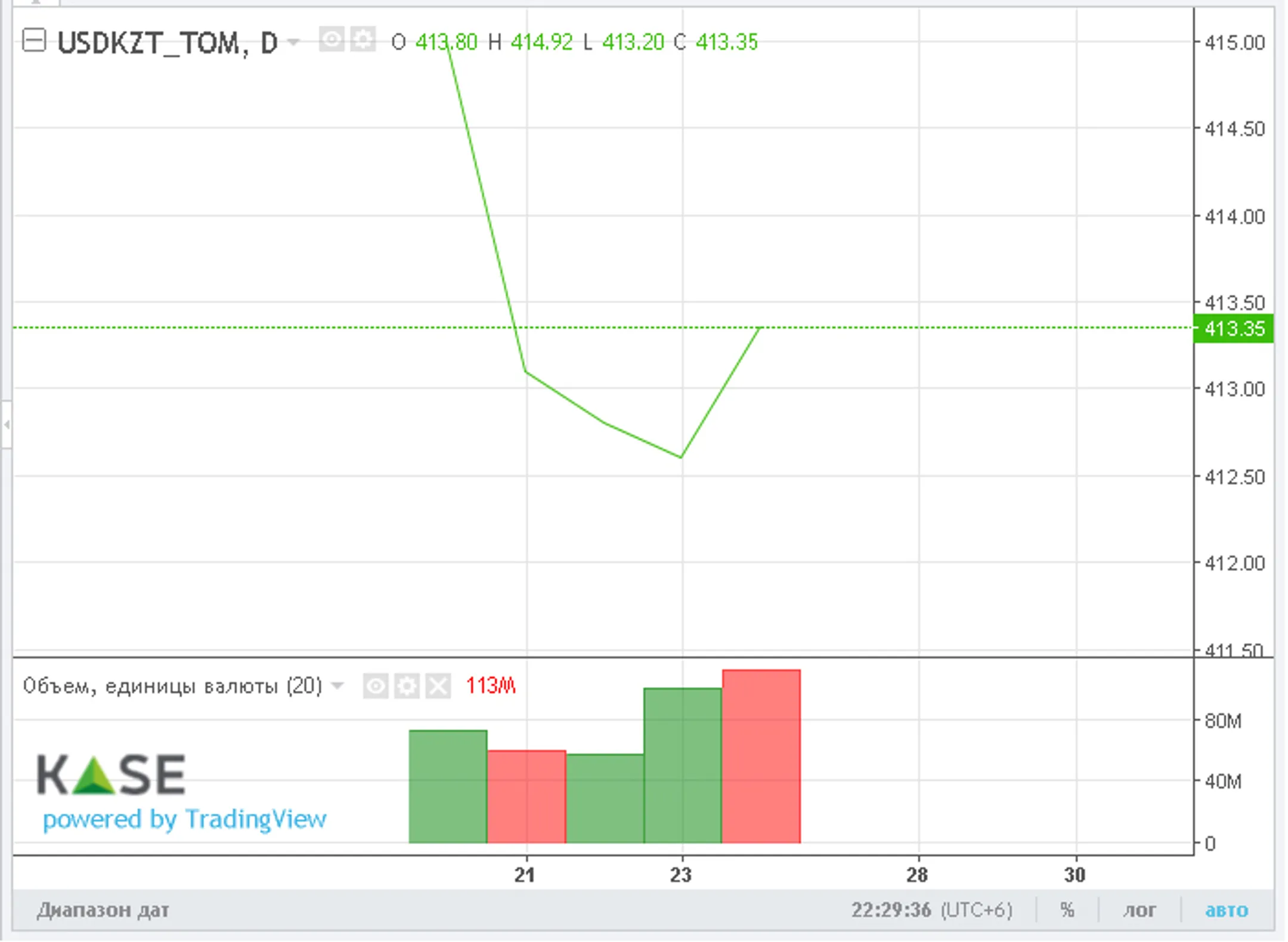 Доллар провел неделю возле отметки 414 тенге - Image Kapital.kz