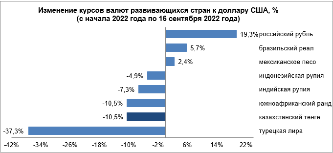 Рыночный курс тенге за неделю ослаб на 0,8%  1589880 - Kapital.kz 