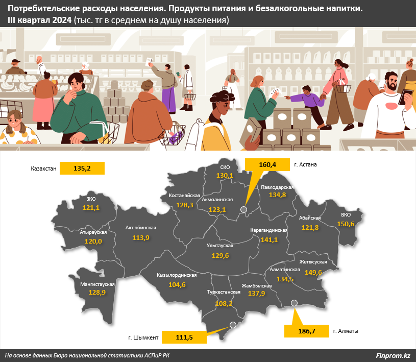 Треть всех расходов казахстанцев на продовольствие приходится на мясо 3622445 — Kapital.kz 