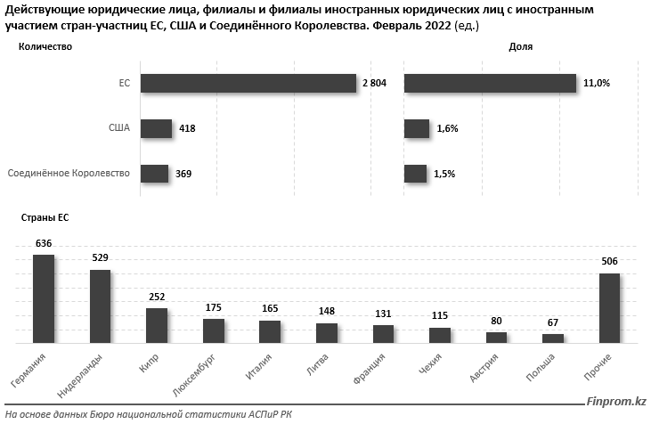 В каких сферах работают компании США, ЕС и Великобритании в Казахстане? 1284704 - Kapital.kz 